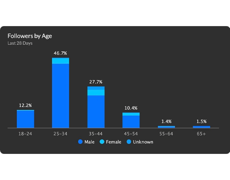 Facebook Analytics For Artists & Labels | Songstats